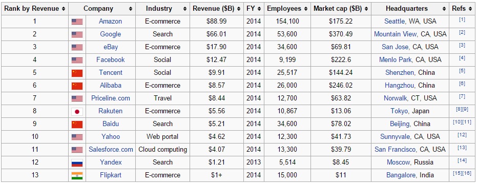 Ranking de las empresas más grandes de la internet