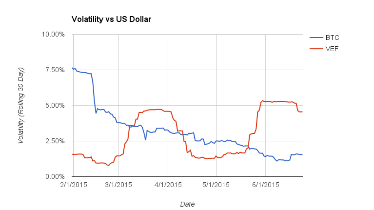 Bitcoin ha obtenido mejores resultados que el Bolívar venezolano como  moneda en el 2015 - DiarioBitcoin