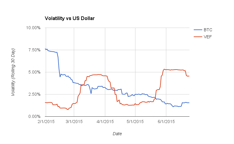 volatilidad bitcoin bolivar