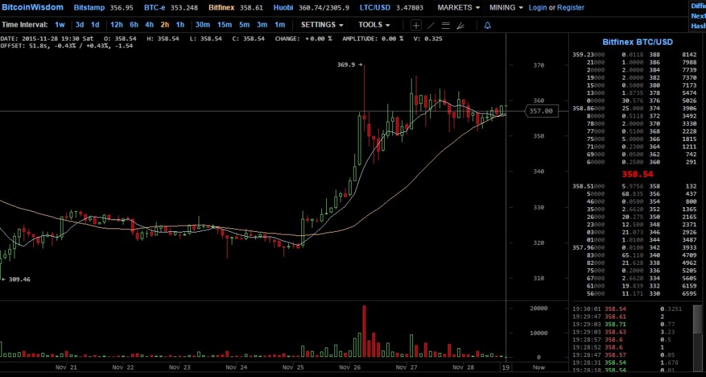 Resumen semanal 4 (bitcoinwisdom)