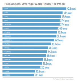 ResizedImage270285-Frelancers-average-work-week-2016