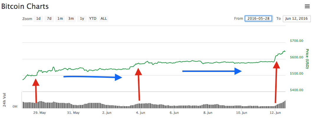 aumentos bitcoin