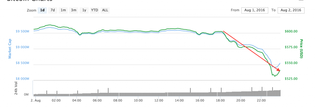 Caida Bitcoin