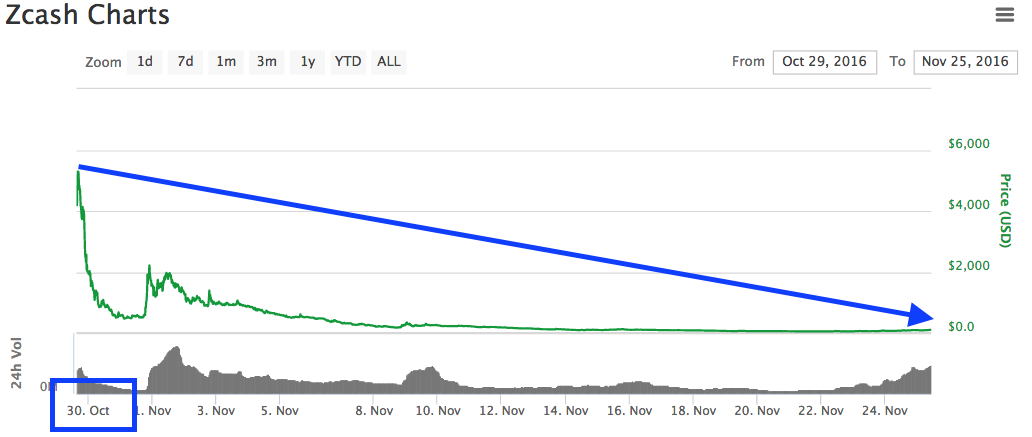 precio-zcash