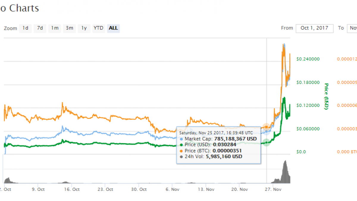 Conozca Cardano, la criptomoneda que ha incrementado su valor en más de  500% este mes - DiarioBitcoin