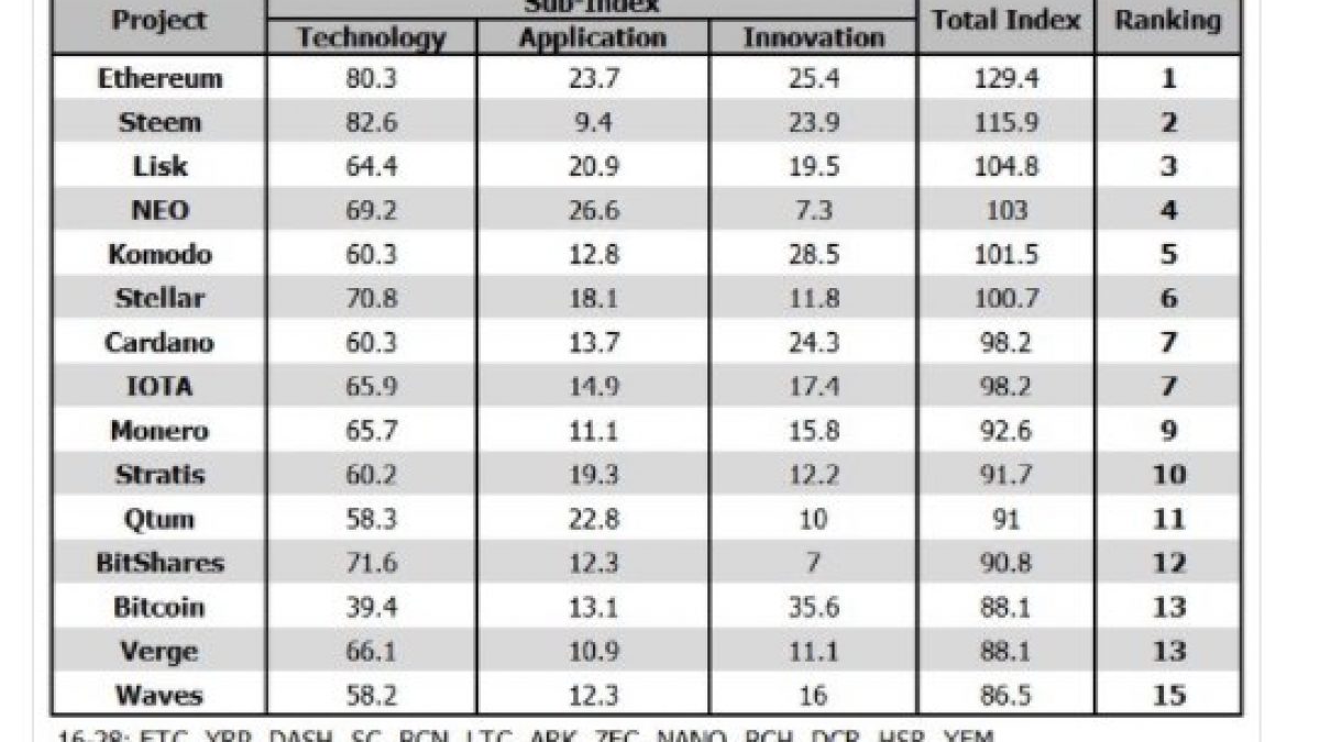 China clasifica a Ethereum como la mejor red Blockchain del mundo, Bitcoin  en el puesto Nro. 13 - DiarioBitcoin