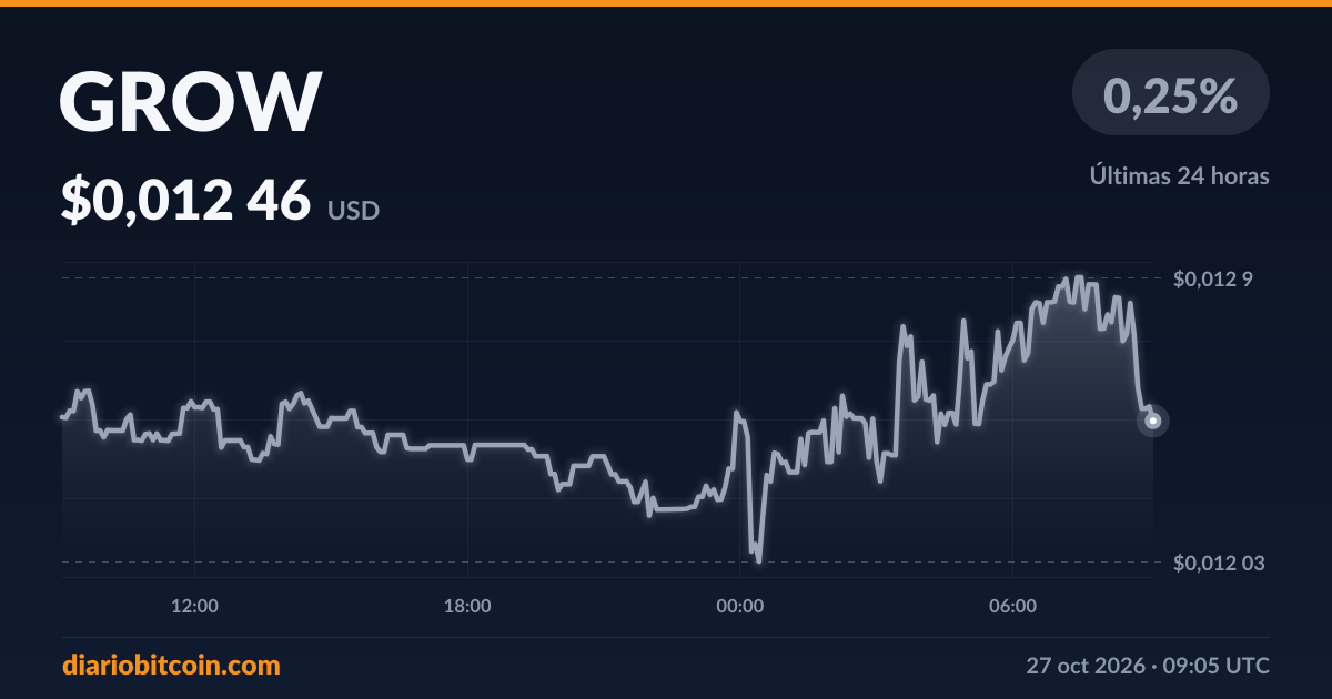 Precio Grow (GROW) , Calculadora, Indicadores, Gráficos, Datos ...