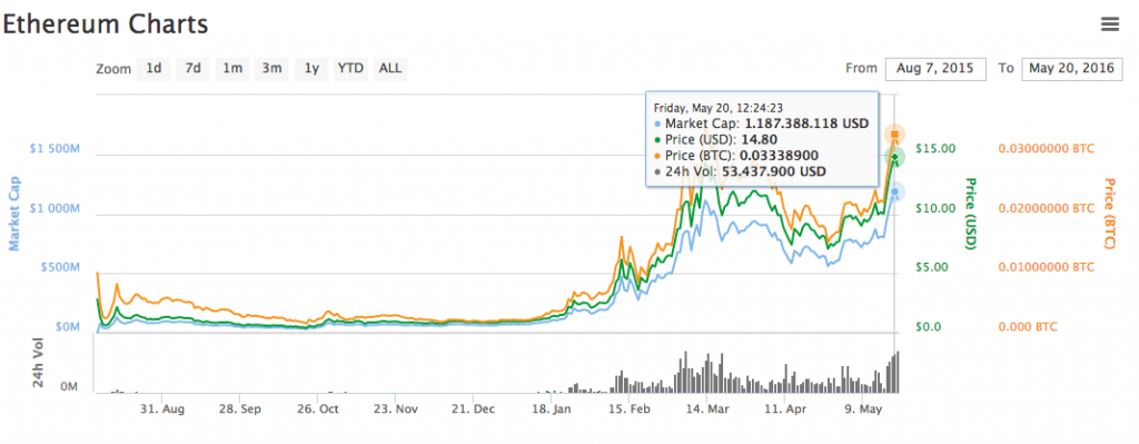 precio ethereum hoy
