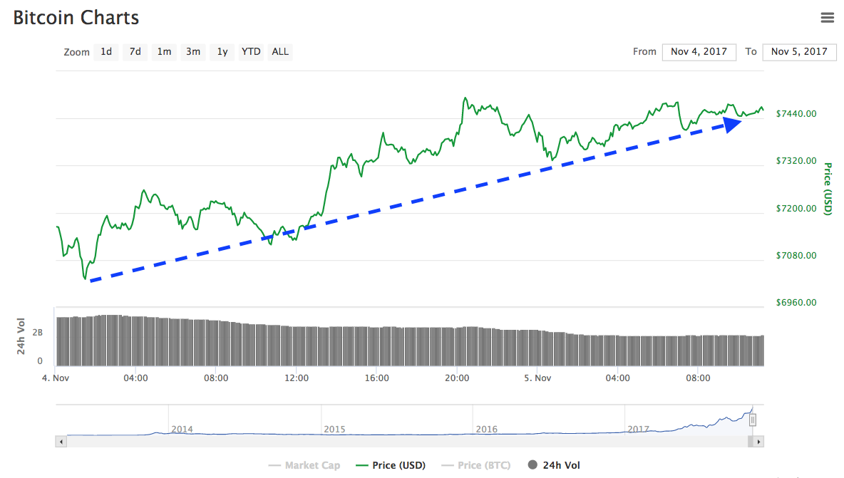 Iota Coin Chart