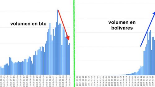 bitcoin venezuela coindance
