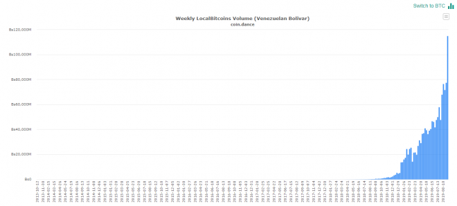 Volumen_semanal_bolívares_LocalBitcoins_Coindance