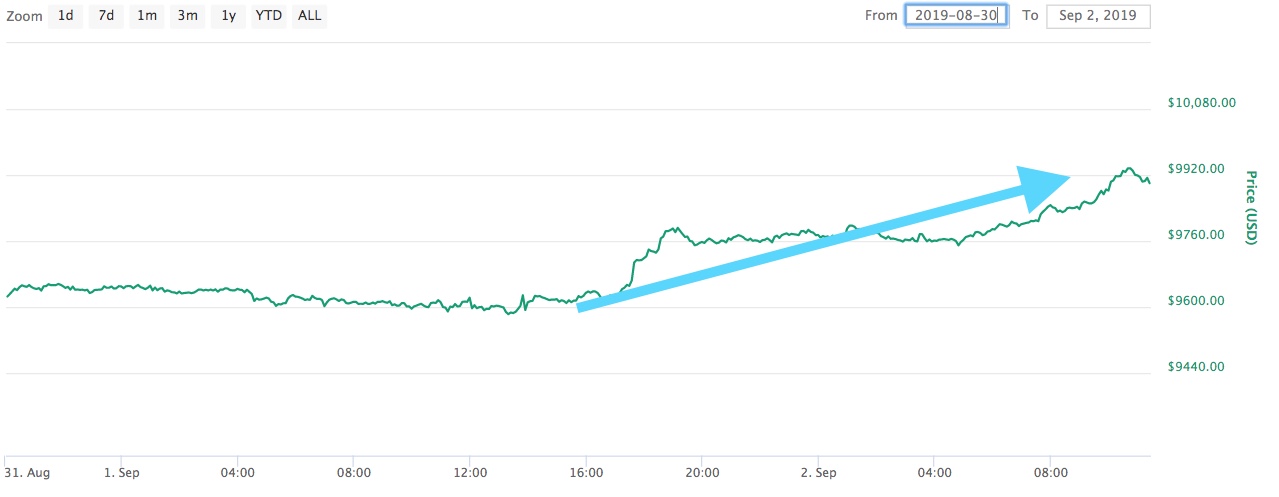 900 bitcoin to usd