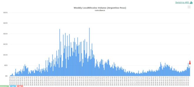 Aumentaron-transacciones-en-Localbitcoins