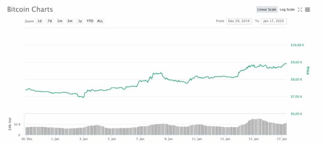 Bitcoin 1 al 17 de enero