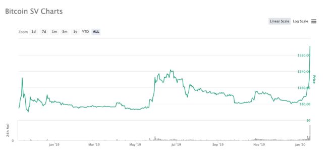 bitcoin sv 15 enero