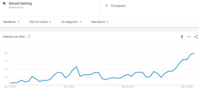 Bitcoin aumento busquedas Google