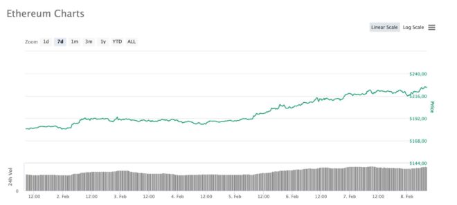 Ethereum en la 1ra semana de febrero