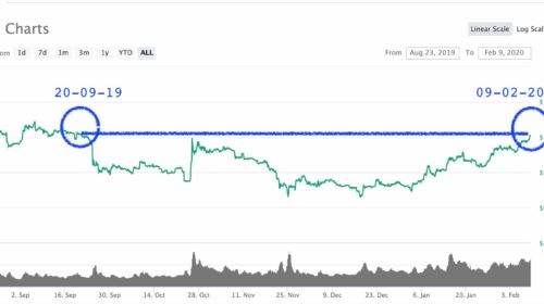 Bitcoin en USD 10.000