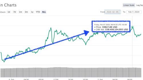Bitcoin CoinMarketcap 7 febrero