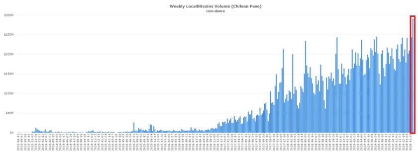Nuevo record de inversión en pesos chilenos a través de LocalBitcoins