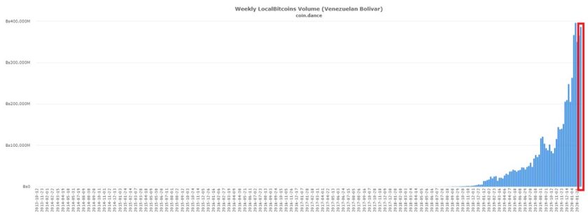 Volumen de bolívares invertidos a través de LocalBitcoins