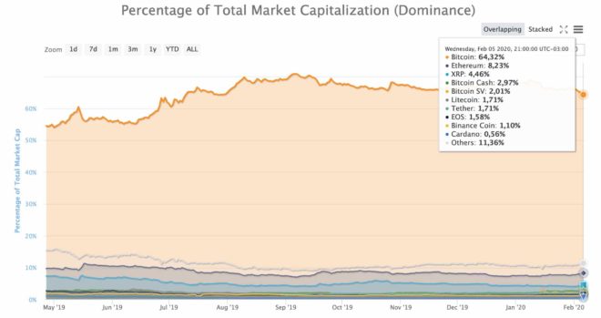 Dominancia de Bitcoin