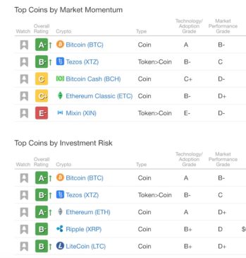 Ranking de criptomonedas de Weiss