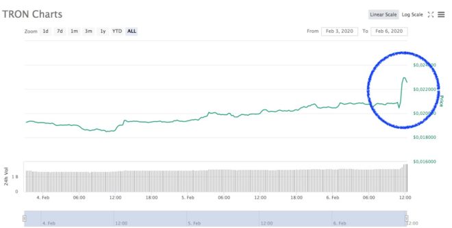 Precio Tron el 6 de febrero
