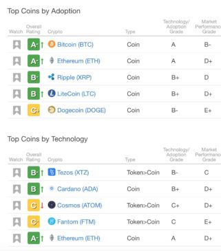 Ranking de adopción y tecnología de Weiss