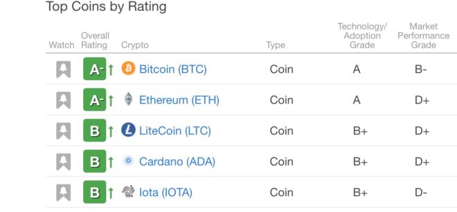 Weiss ranking de criptomonedas