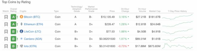 Bitcoin en 1er lugar en Weiss Ratings