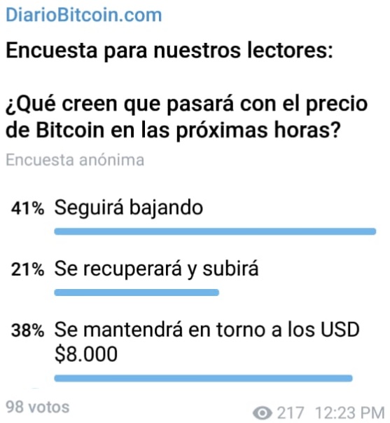 Evolución del precio de Bitcoin