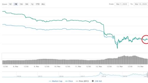 Precio Bitcoin 14 de marzo coinmarketcap