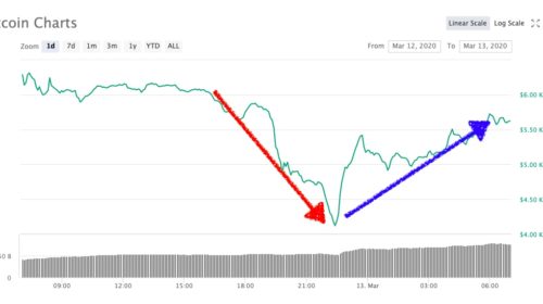 bitcoin en 4.000