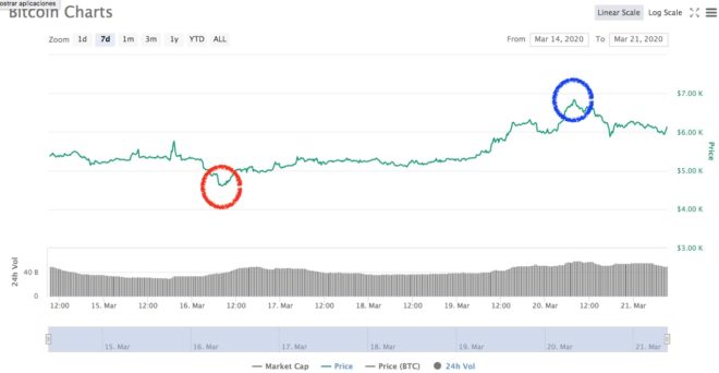 bitcoin 21 marzo