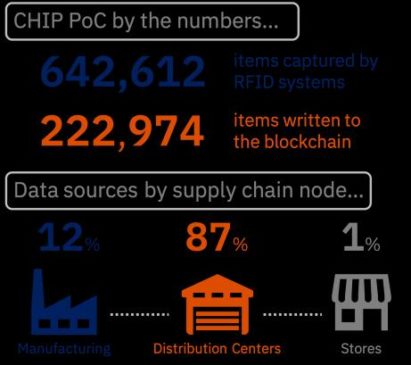 nike-macys-blockchain-rfid
