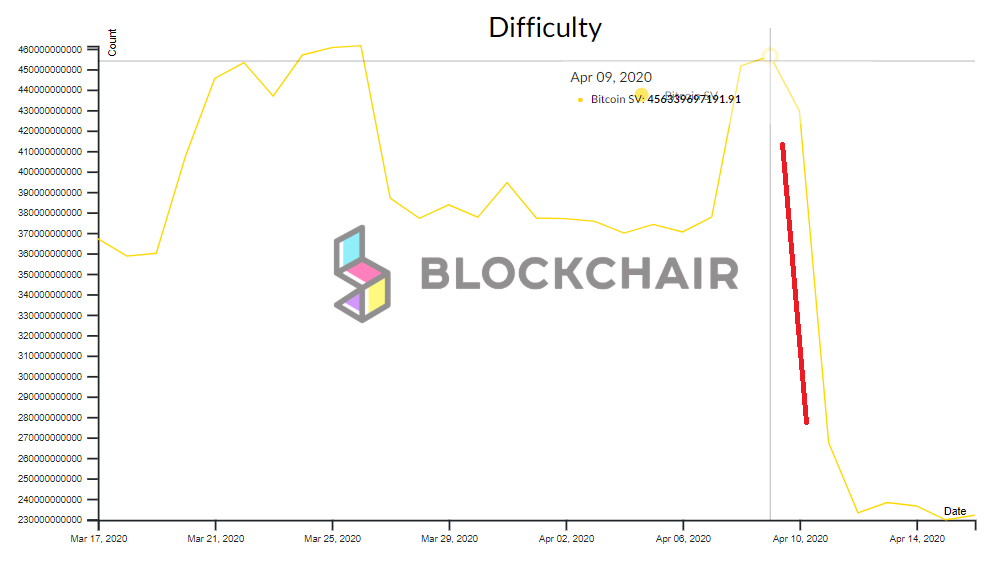 Caída en los niveles de dificultad de Bitcoin SV tras el halving. Gráfica de Blockchain.com Caída en los niveles de dificultad de Bitcoin SV tras el halving. Gráfica de Blockchain.com