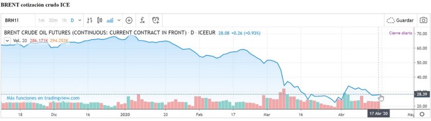 Evolución precio petroleo Brent - ICE