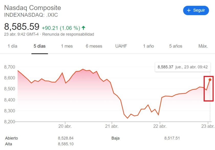 Evolución índice NASDAQ para el 23 de abril