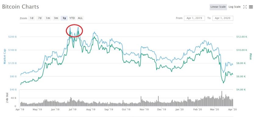 Evolucion en el precio de Bitcoin CoinMarketCap