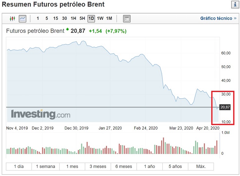 Evolucion precio petroleo Brent