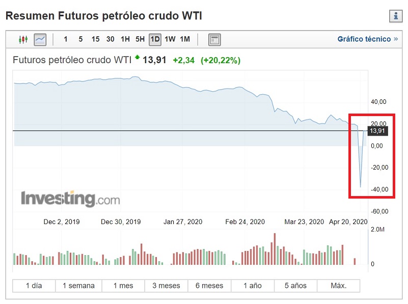 Evolucion precio petroleo WTI