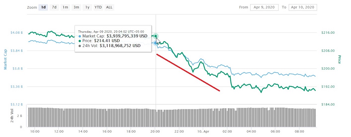 Caída en el precio de Bitcoin SV tras el Halving. Imagen extraída de CoinMarketCap
