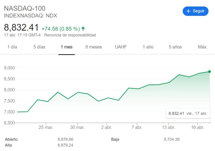 Aumento Promedio Industrial NASDAQ