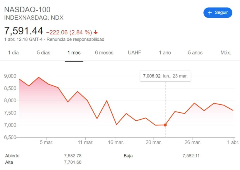 Promedio industrial NASDAQ