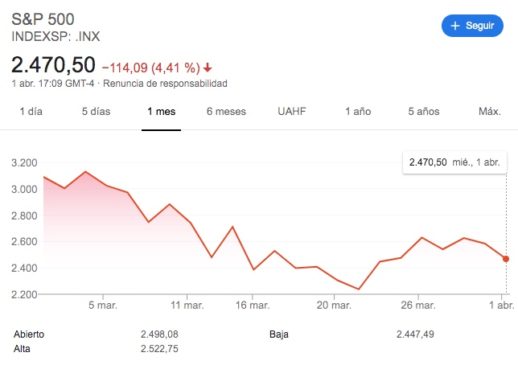 Indice S&P 500