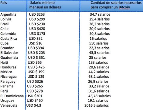 salarios minimos
