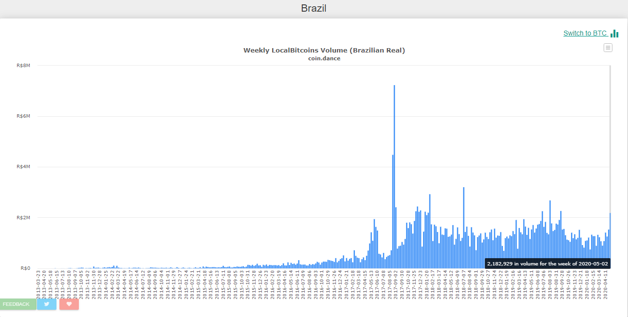 The trade with LocalBitcoins Brazil is increasing