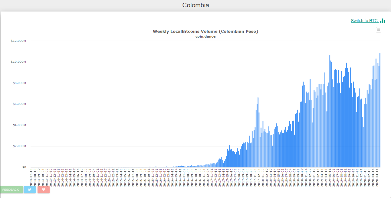 Trade in LocalBitcoins Colombia is increasing