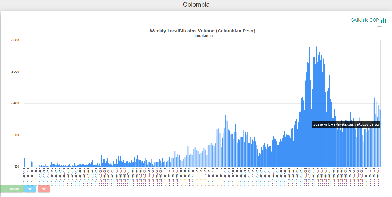 LocalBitcoins Colombia trade is increasing